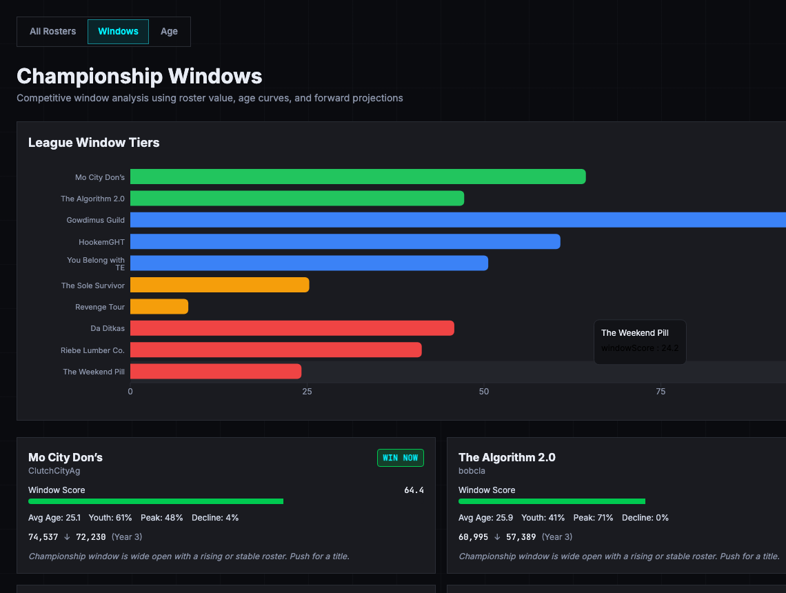 Championship Windows showing team classifications, window scores, and projections