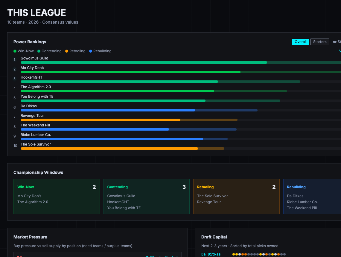 League Pulse dashboard showing power rankings, championship windows, and activity feed